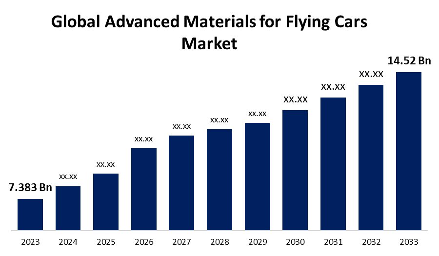 Global Advanced Materials for Flying Cars Market