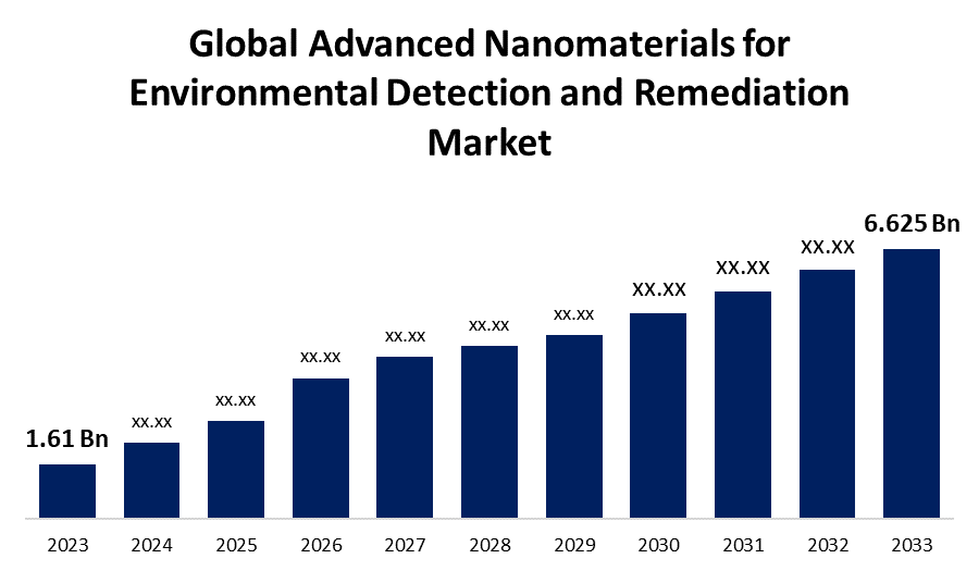 Global Advanced Nanomaterials for Environmental Detection and Remediation Market 