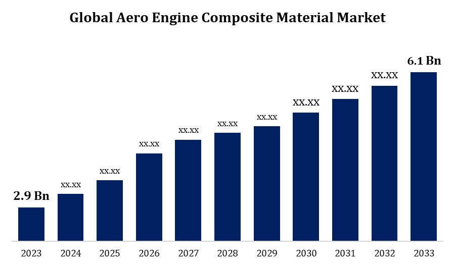 Global Aero Engine Composite Material Market