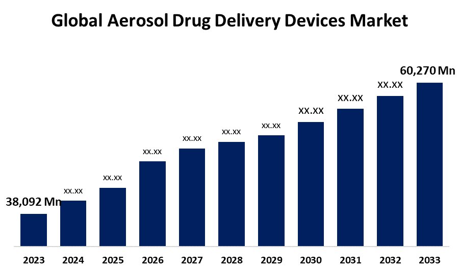 Global Aerosol Drug Delivery Devices Market