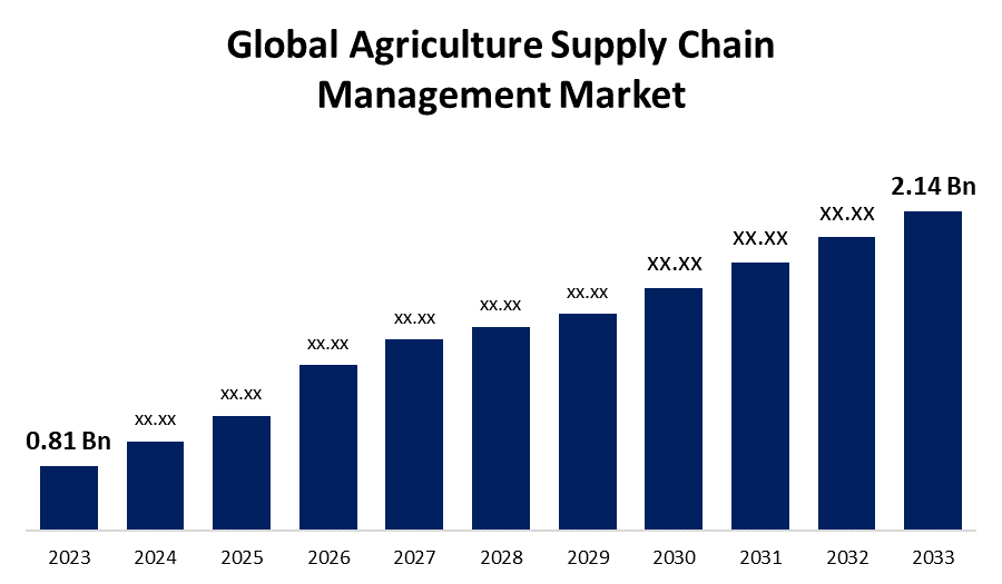 Global Agriculture Supply Chain Management Marke