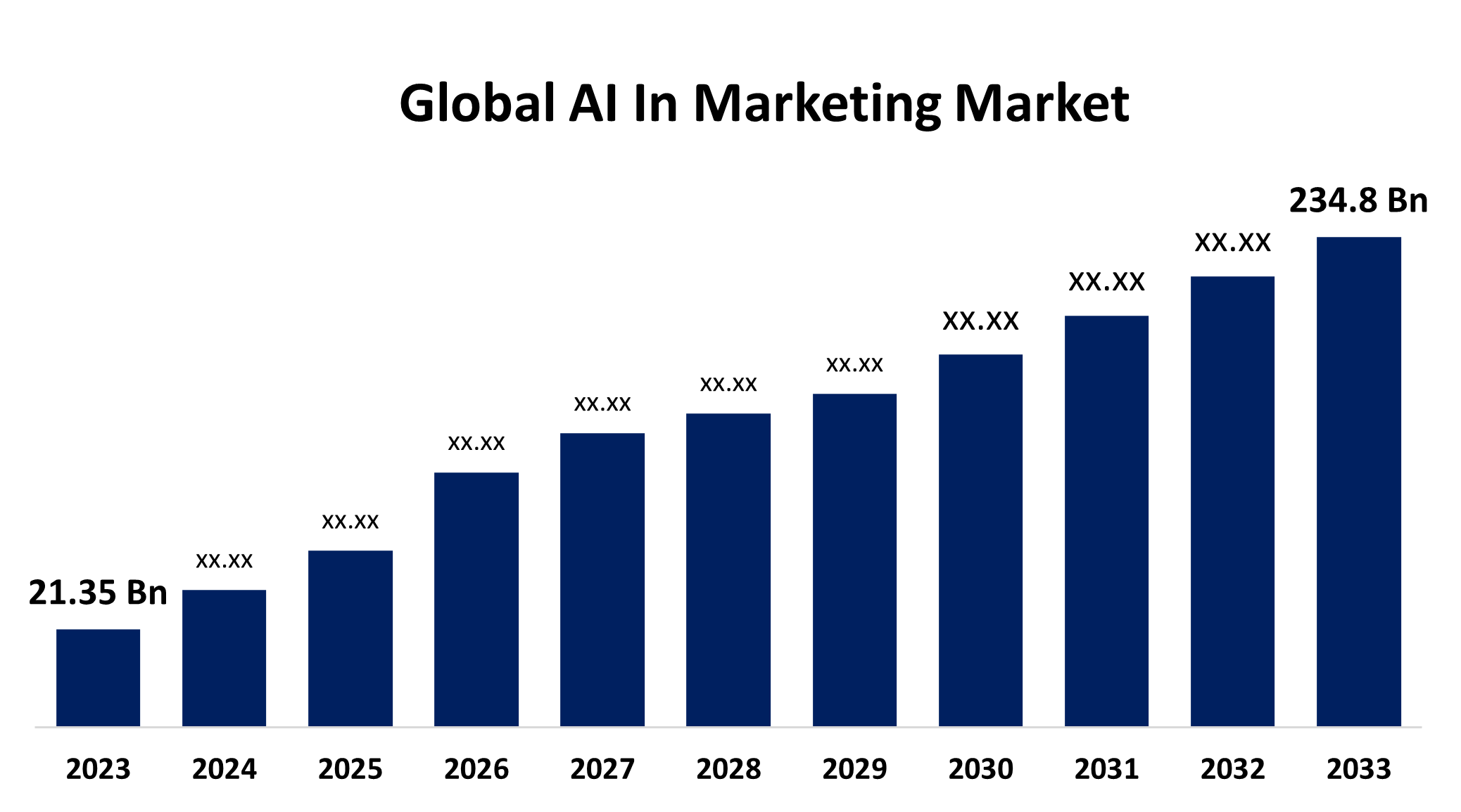 Global AI in Marketing Market