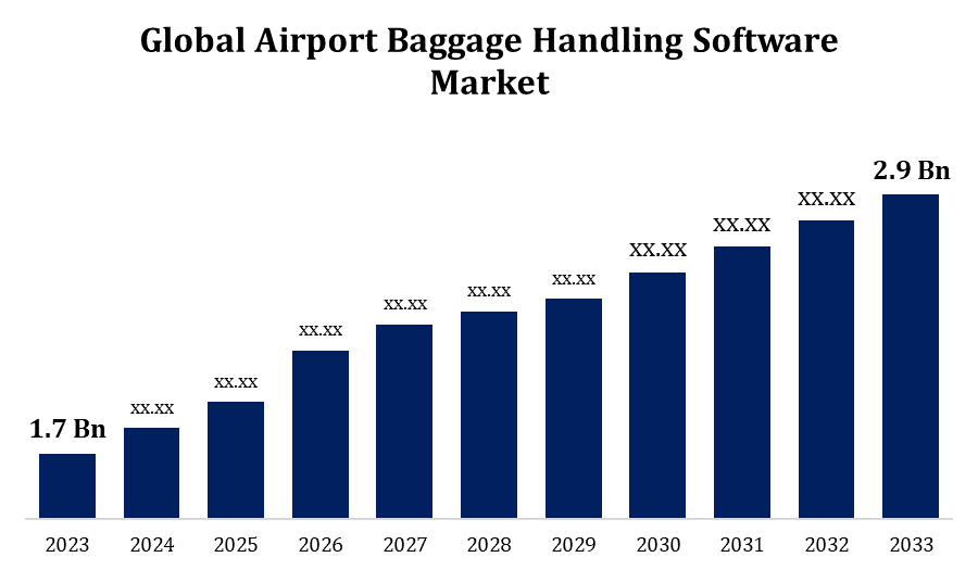 Global Airport Baggage Handling Software Market