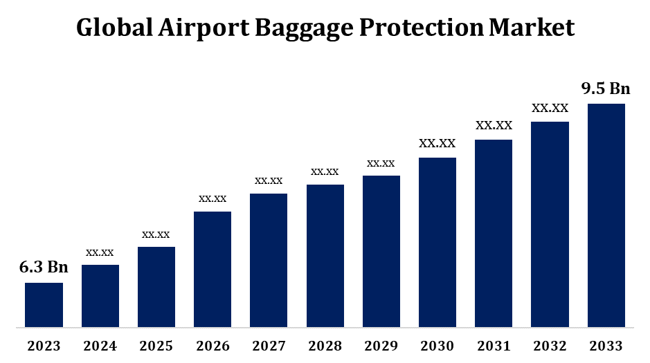 Global Airport Baggage Protection Market Size