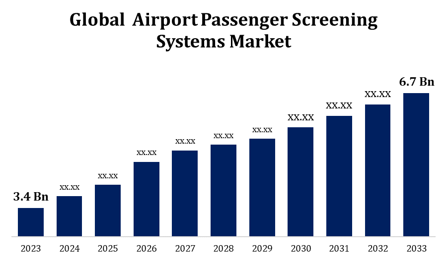 Global Airport Passenger Screening Systems Market