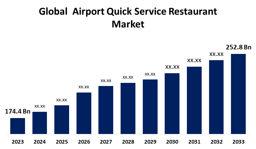 Global Airport Quick Service Restaurant Market