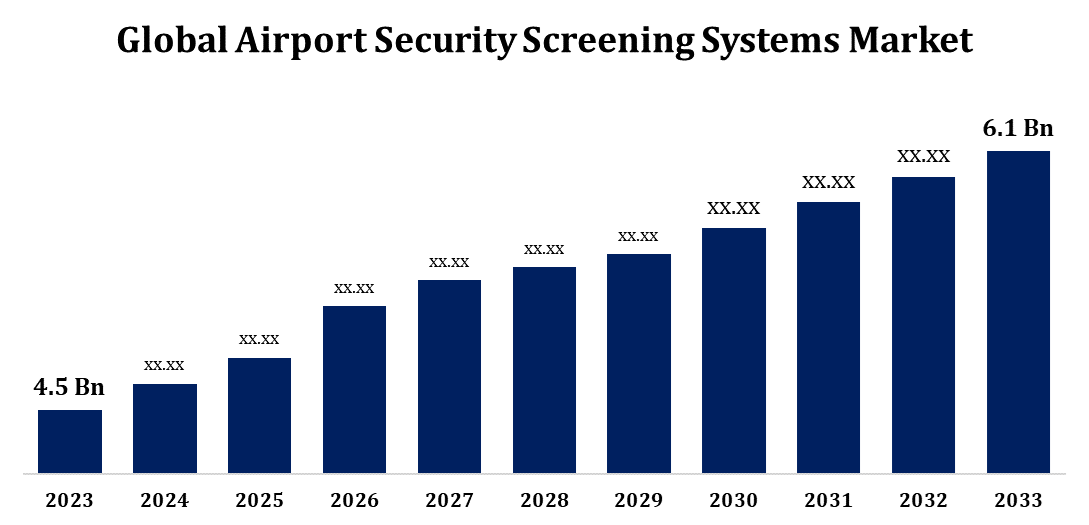 Global Airport Security Screening Systems Market Size