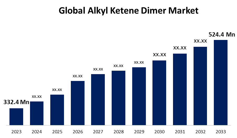 Global Alkyl Ketene Dimer Market