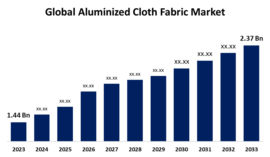 Global Aluminized Cloth (Aluminized Fabric) Market 