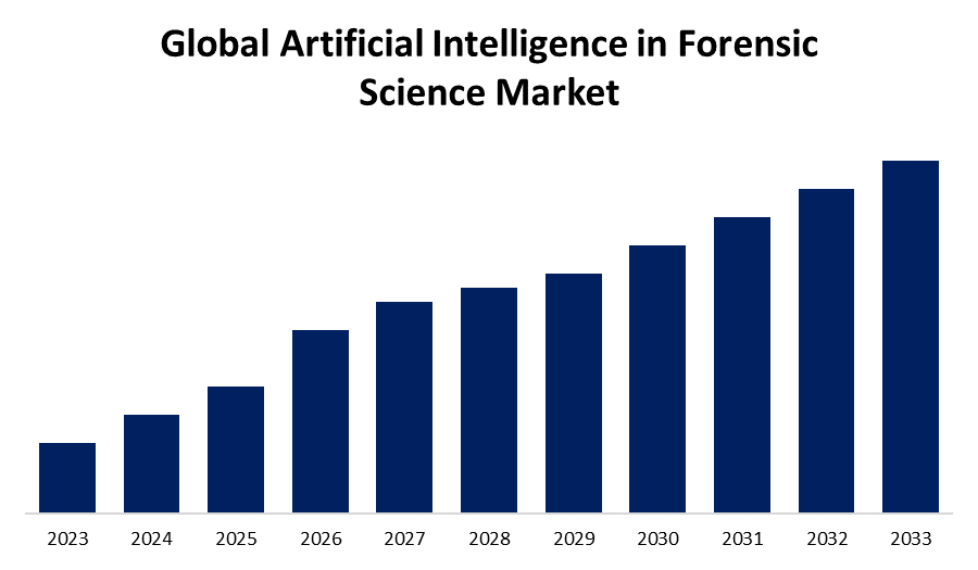 Global Artificial Intelligence in Forensic Science Market