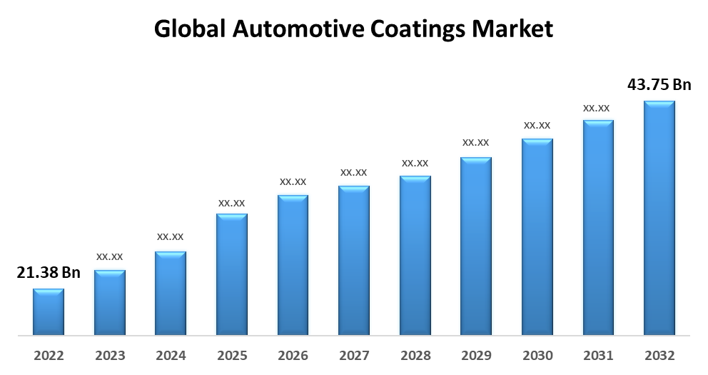 Global Automotive Coatings Market