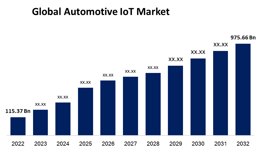 Global Automotive IoT Market