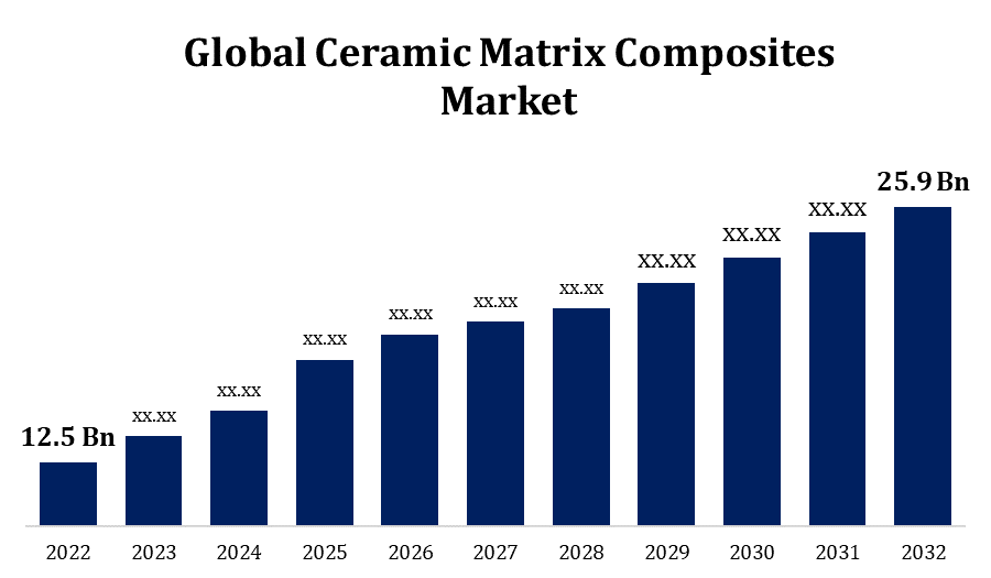 Global Ceramic Matrix Composites Market