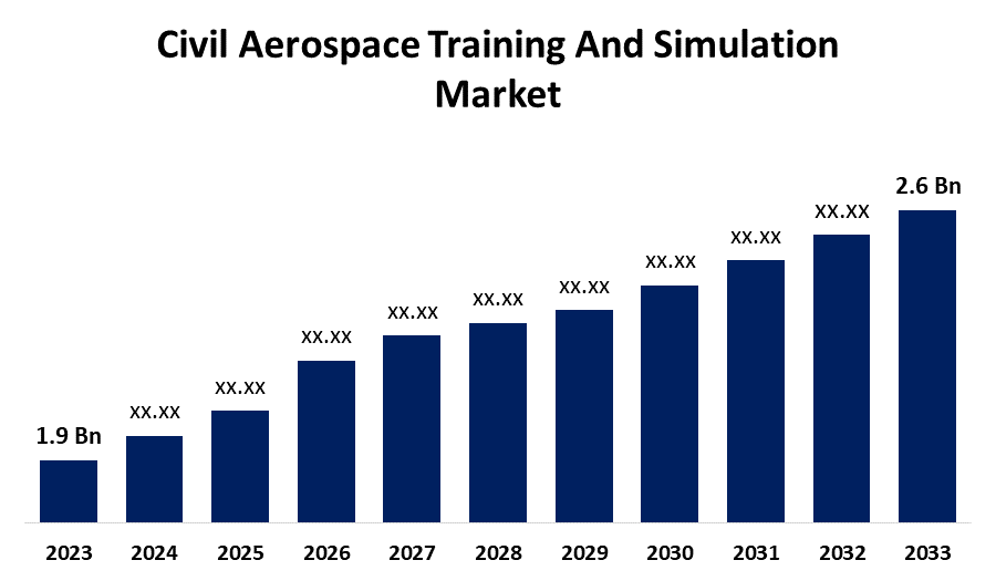 Global Civil Aerospace Training And Simulation Market