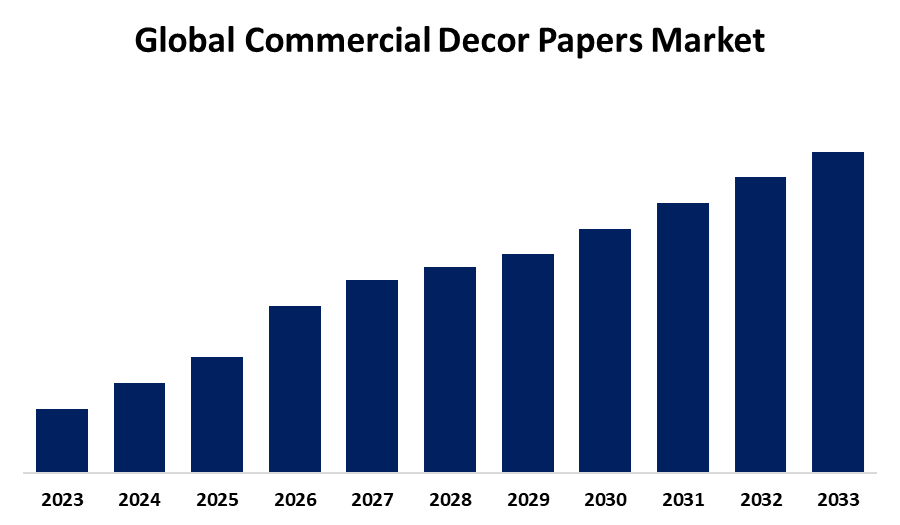 Global Commercial Decor Papers Market 