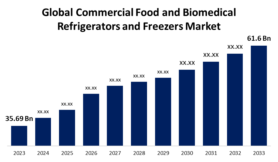 Global Commercial Food and Biomedical Refrigerators and Freezers Market