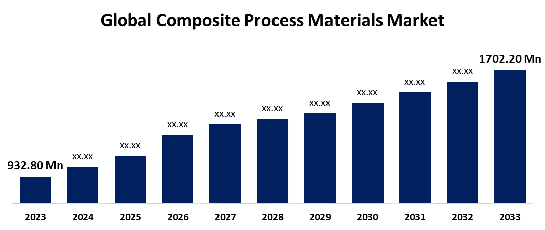 Global Composite Process Materials Market 