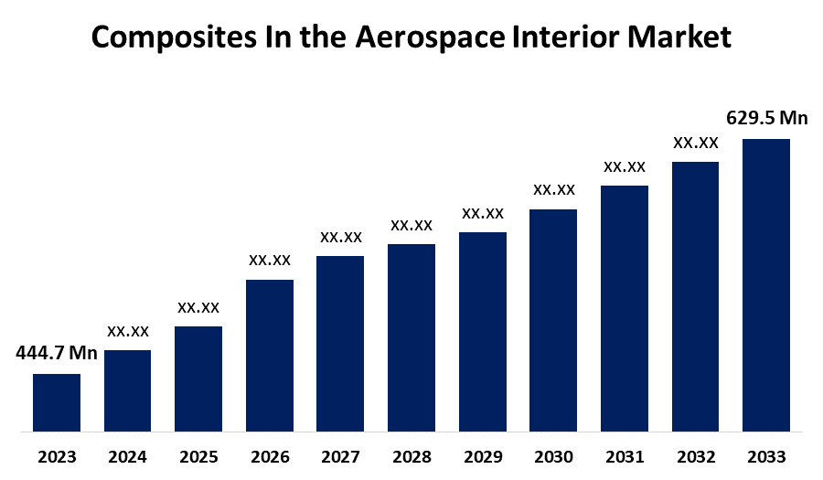 Global Composites In the Aerospace Interior Market