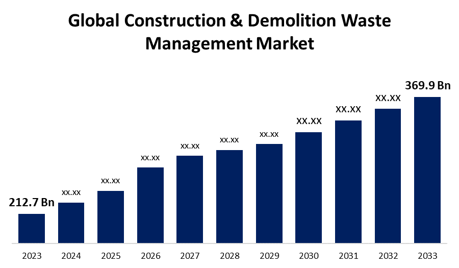 Global Construction & Demolition Waste Management Market