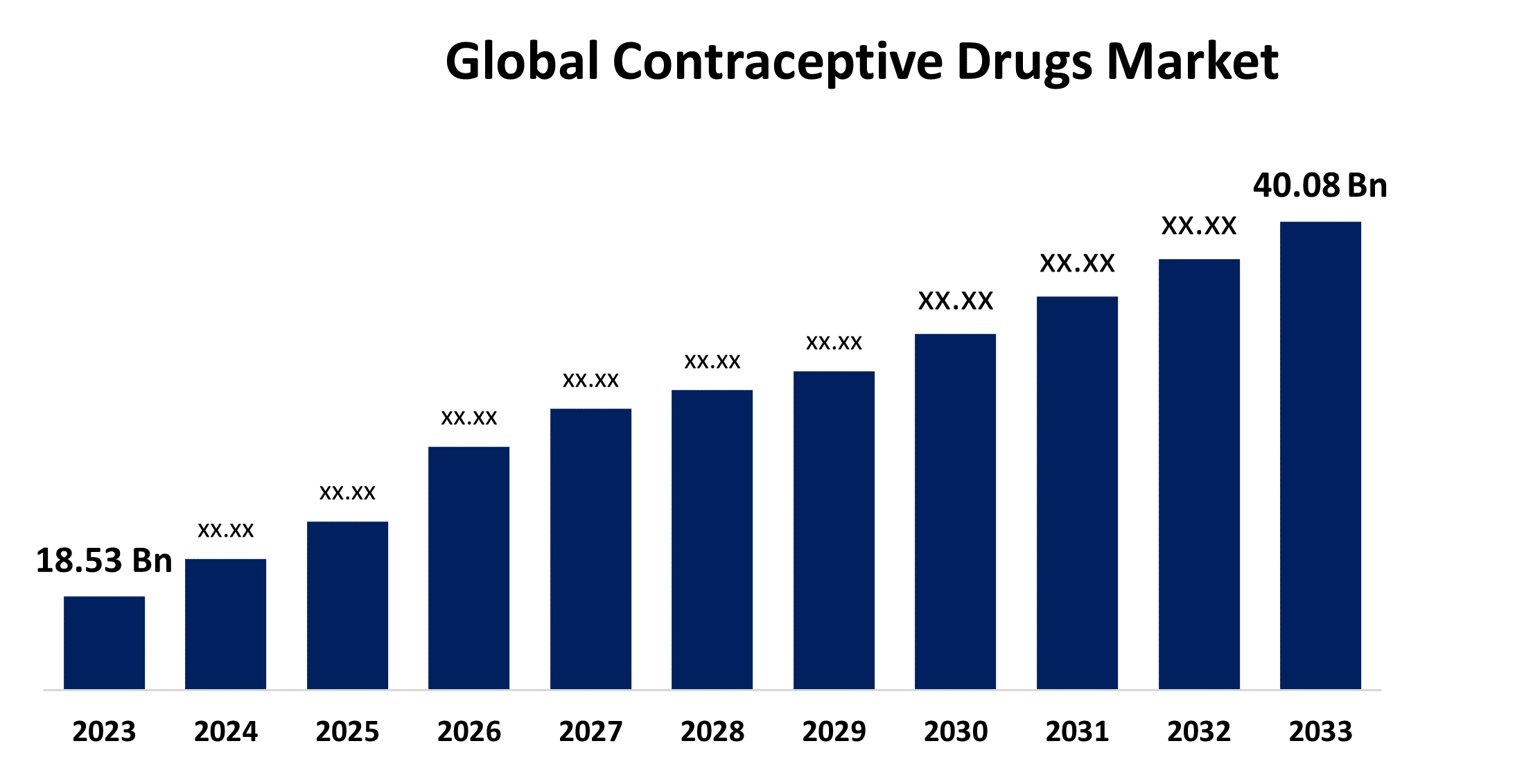 Global Contraceptive Drugs Market