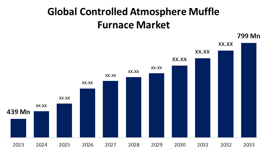 Global Controlled Atmosphere Muffle Furnace Market 