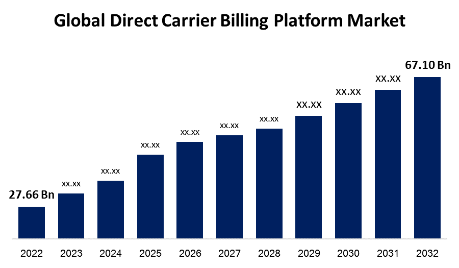 Global Direct Carrier Billing Platform Market