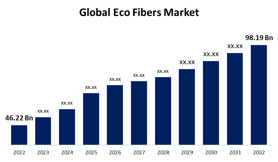 Global Eco Fibers Market