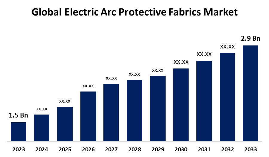 Global Electric Arc Protective Fabrics Market