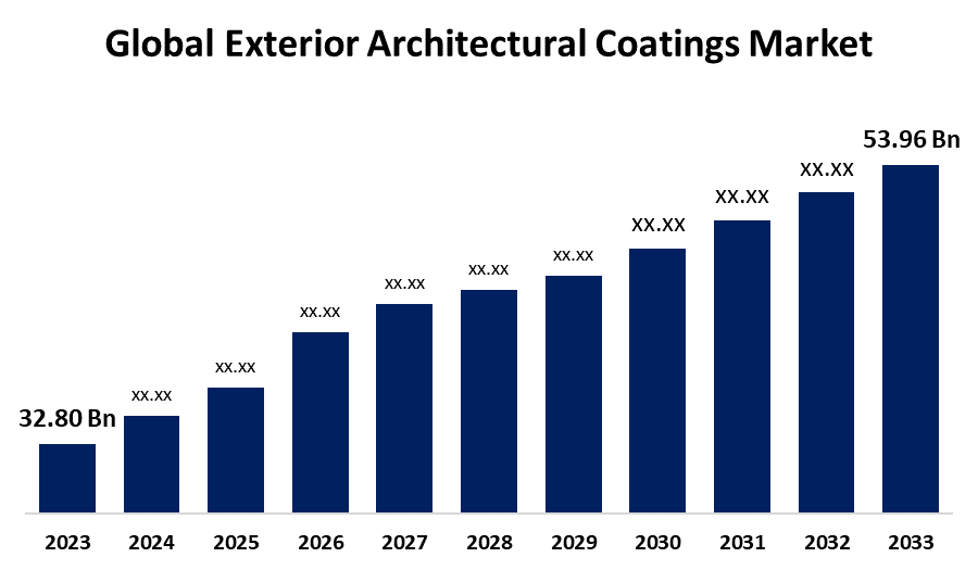 Global Exterior Architectural Coatings Market