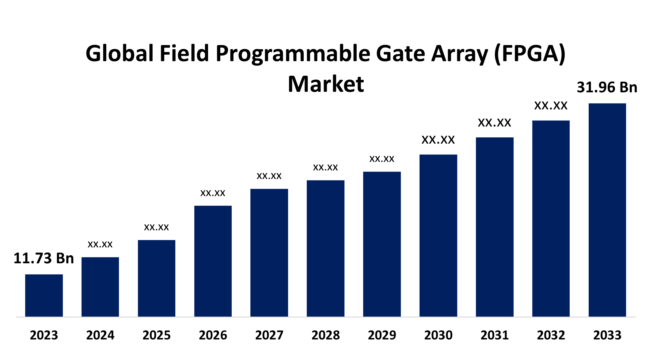 Global Field Programmable Gate Array (FPGA) Market