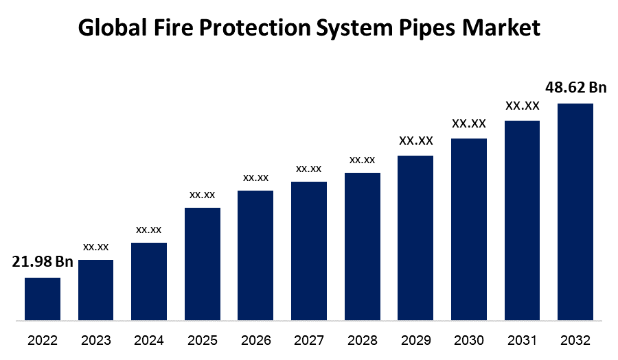 Global Fire Protection System Pipes Market