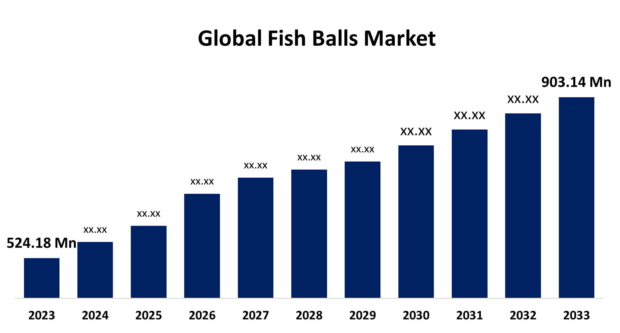 Global Fish Balls Market