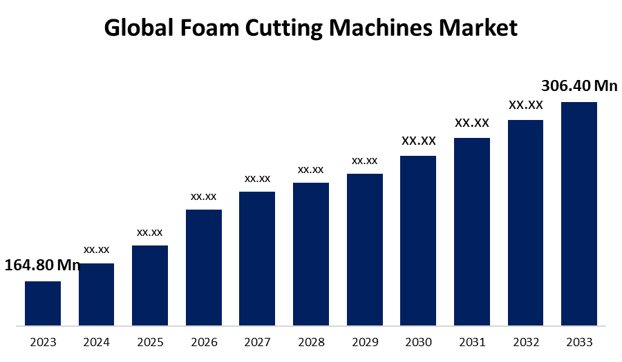 Global Foam Cutting Machines Market 