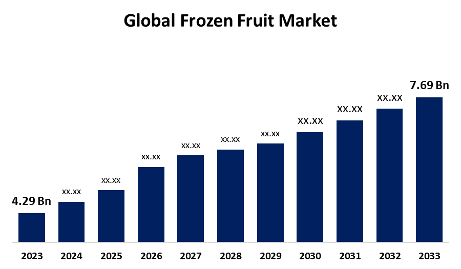 Global Frozen Fruits Market 