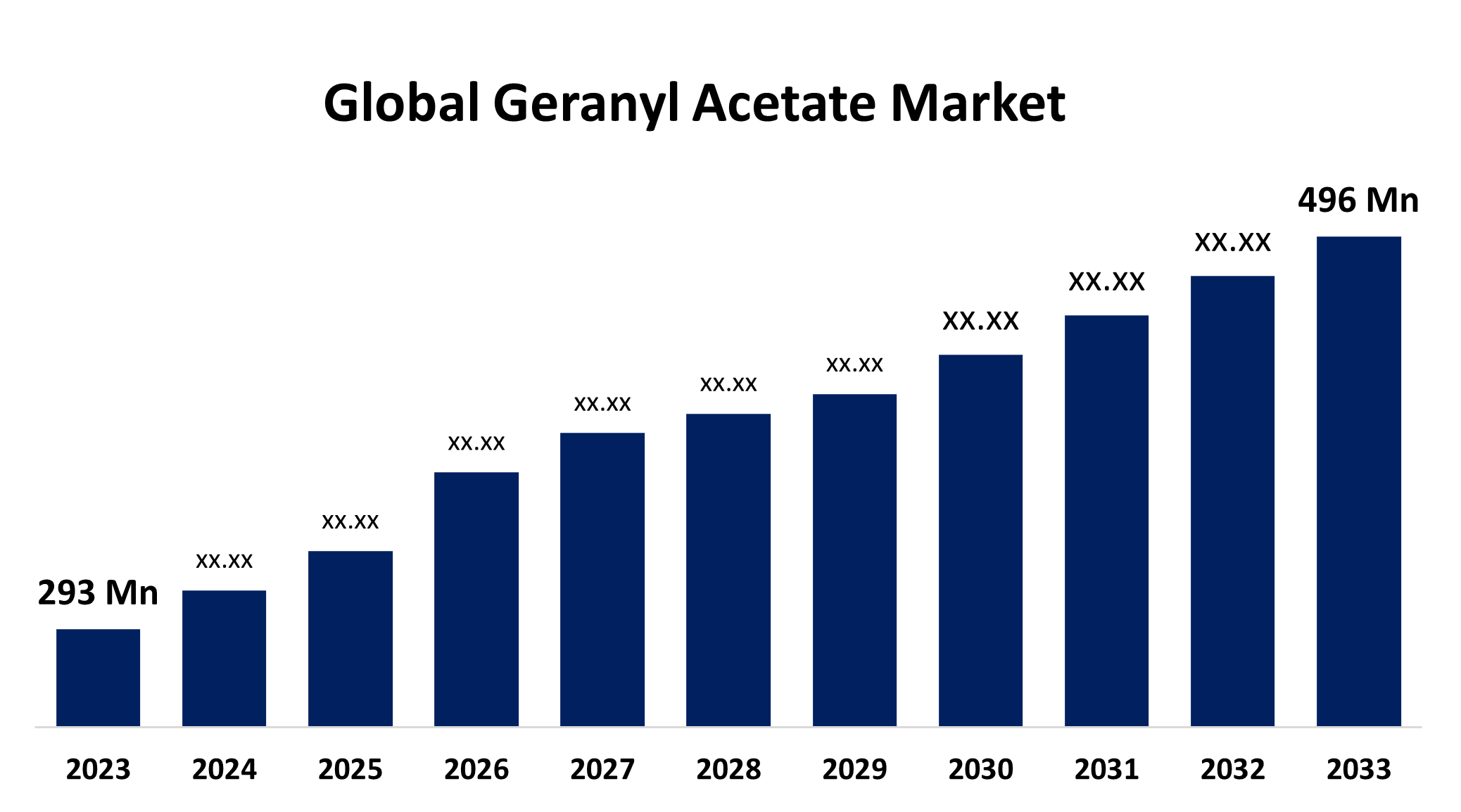 Global Geranyl Acetate Market 