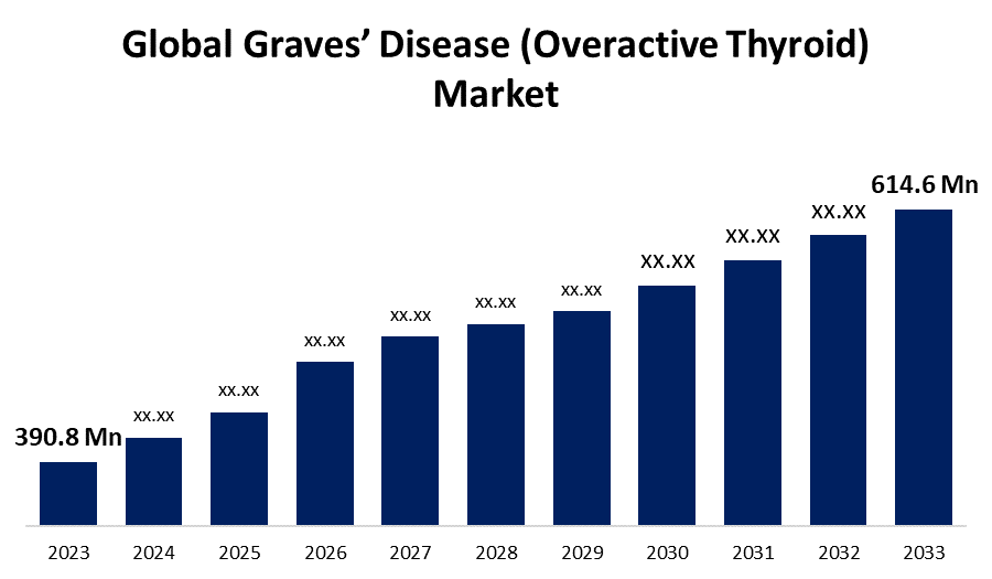 Global Graves’ Disease (Overactive Thyroid) Market 