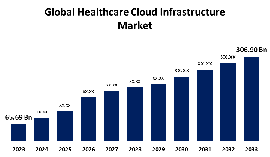 Global Healthcare Cloud Infrastructure Market