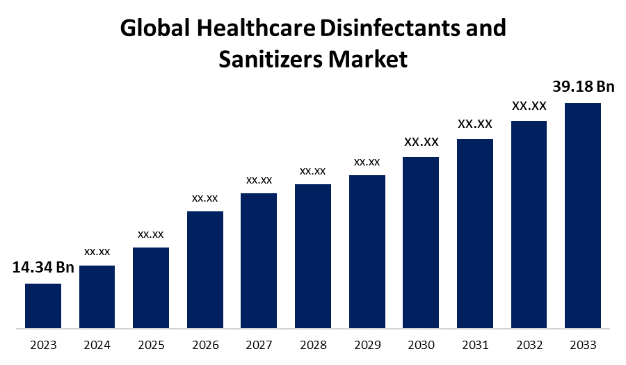 Global Healthcare Disinfectants and Sanitizers Market 