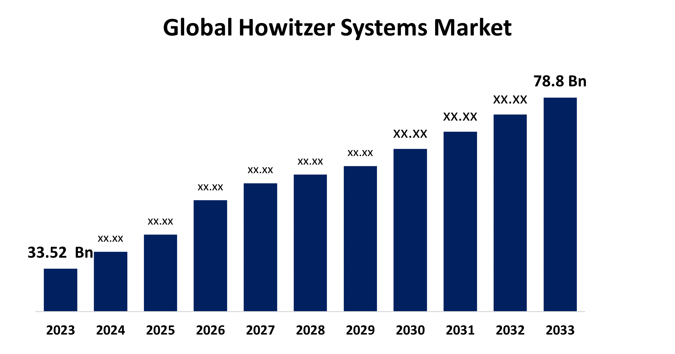 Global Howitzer Systems Market 