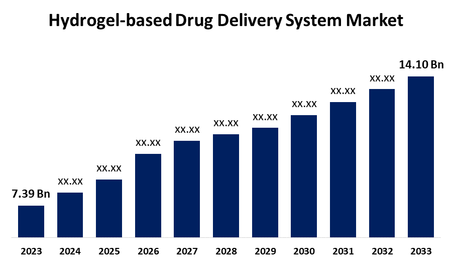 Global Hydrogel-based Drug Delivery System Market