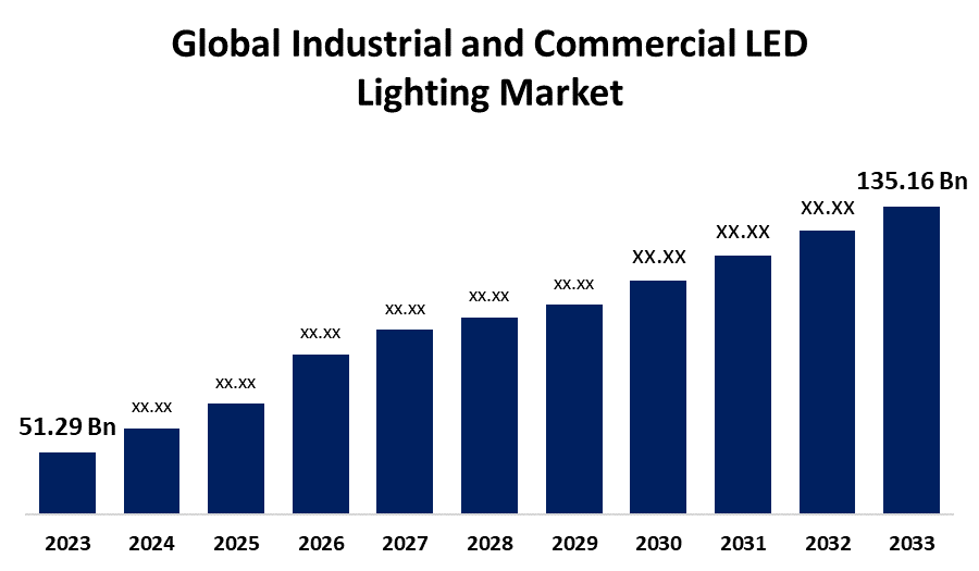 Global Industrial And Commercial LED Lighting Market