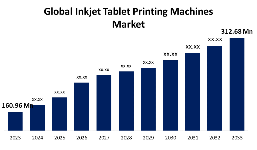 Global Inkjet Tablet Printing Machines Market 