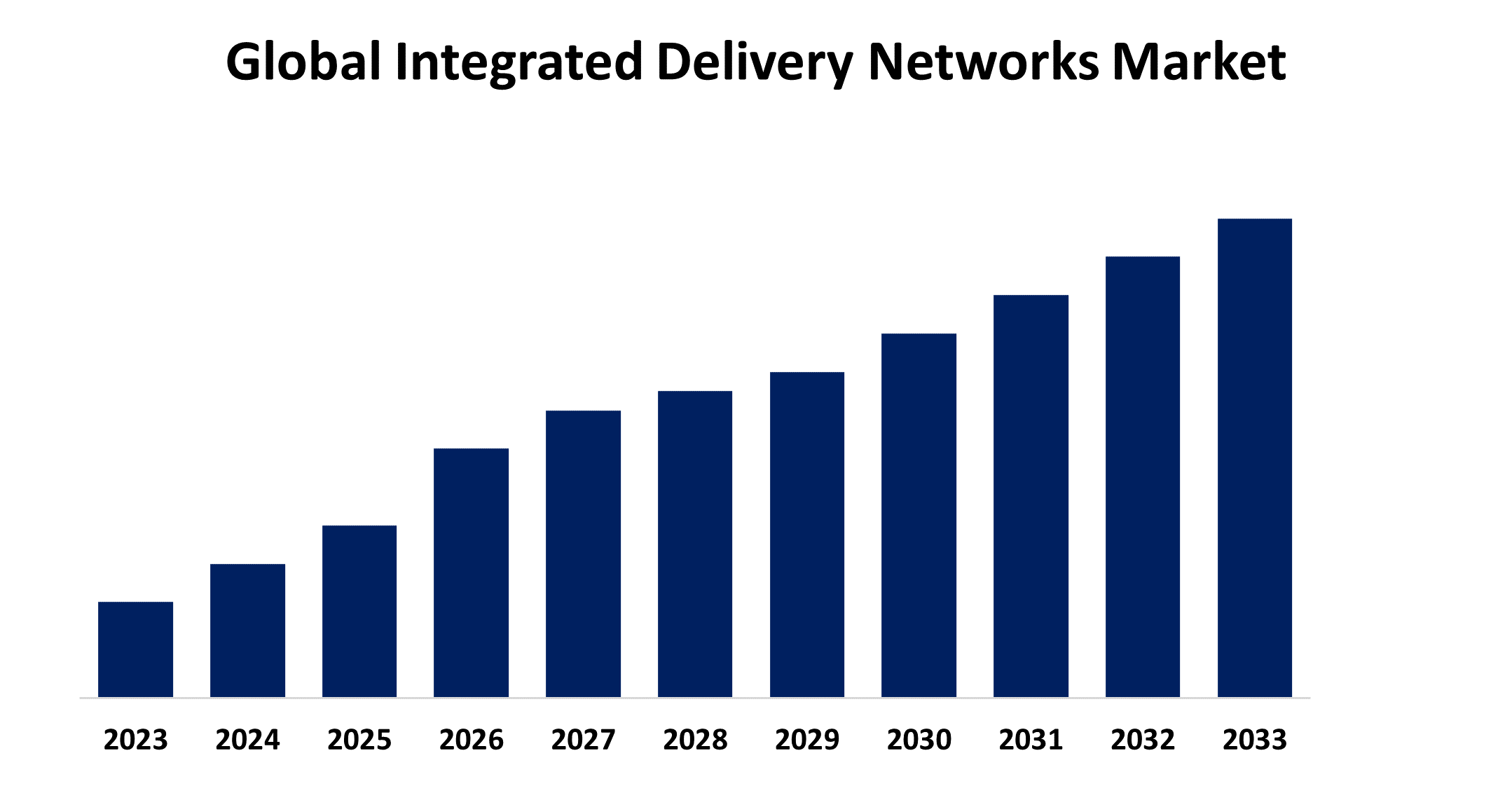 Global Integrated Delivery Networks Market 