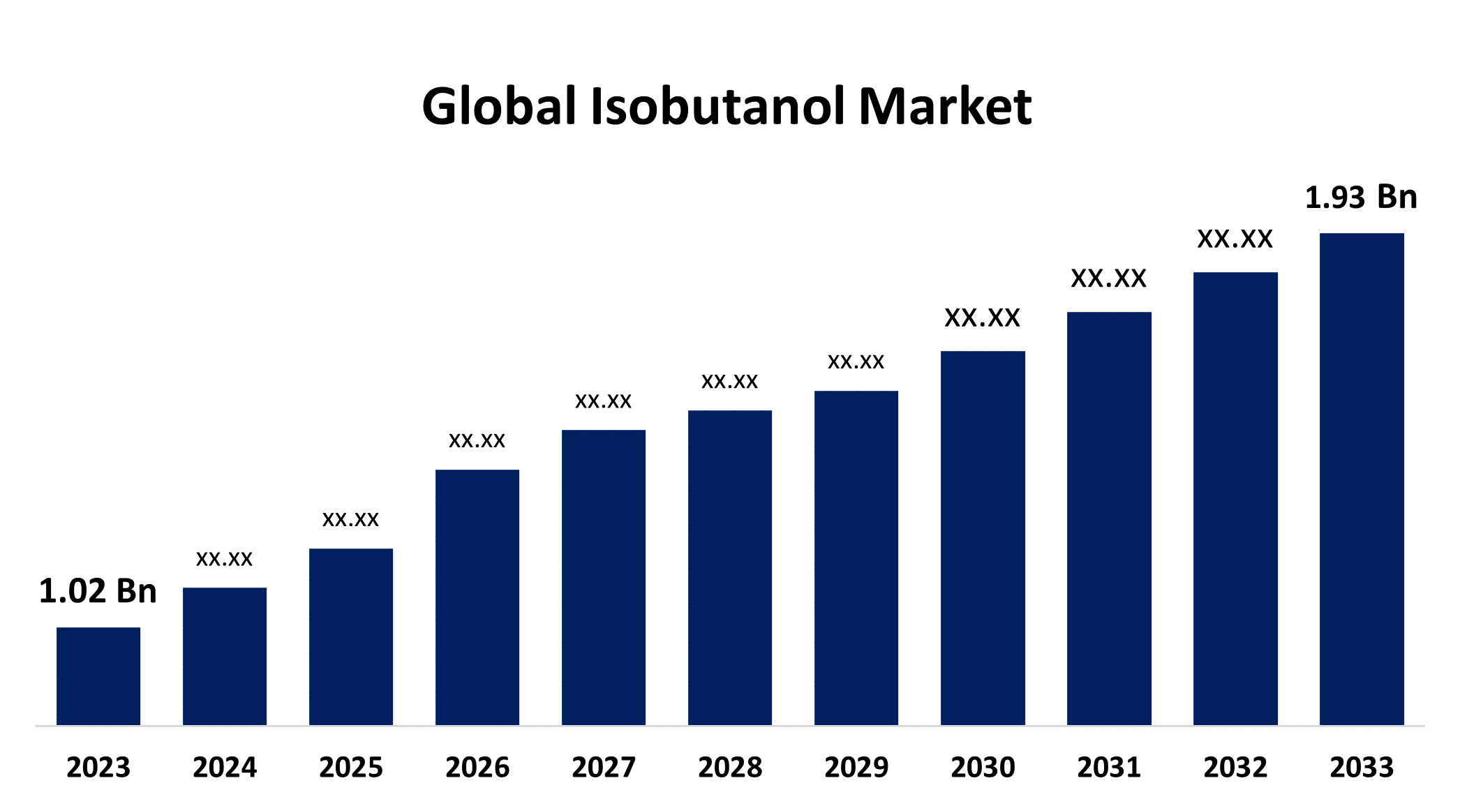 Global Isobutanol Market