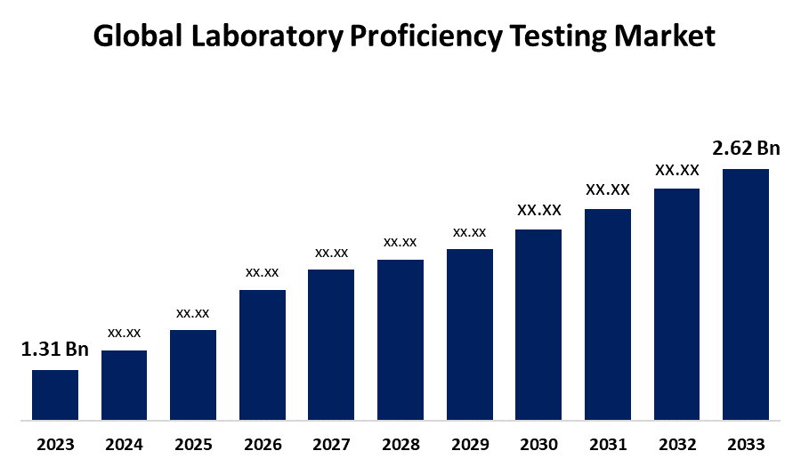 Global Laboratory Proficiency Testing Market