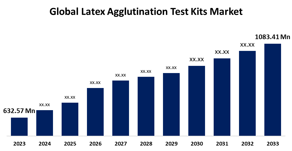 Global Latex Agglutination Test Kits Market