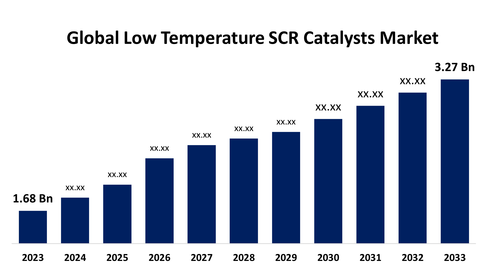 Global Low Temperature SCR Catalysts Market