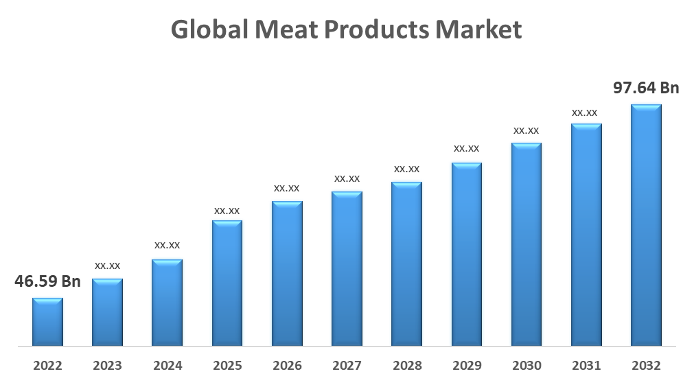 Global Meat Products Market 