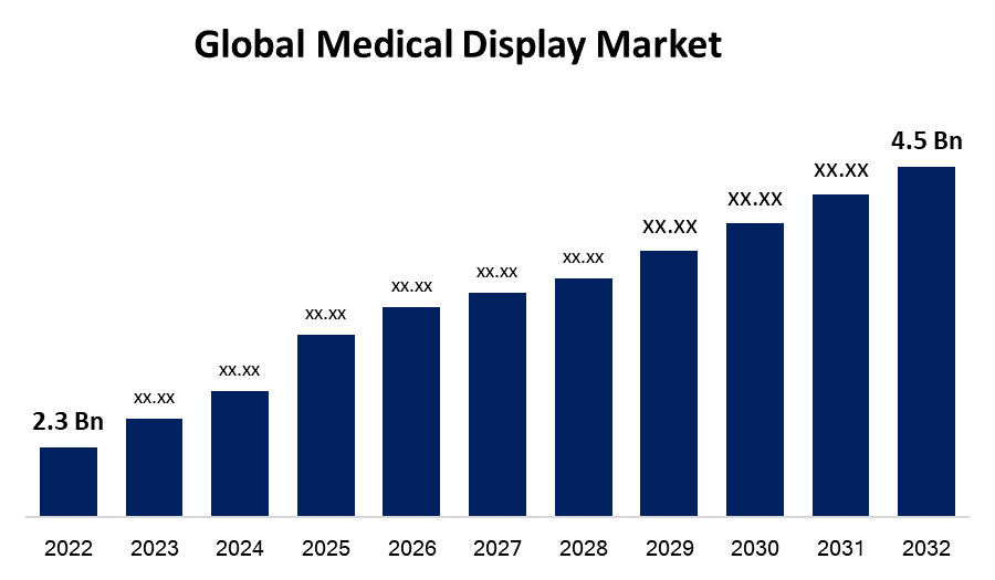 Global Medical Display Market