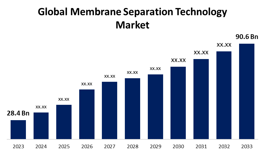 Global Membrane Separation Technology Market 